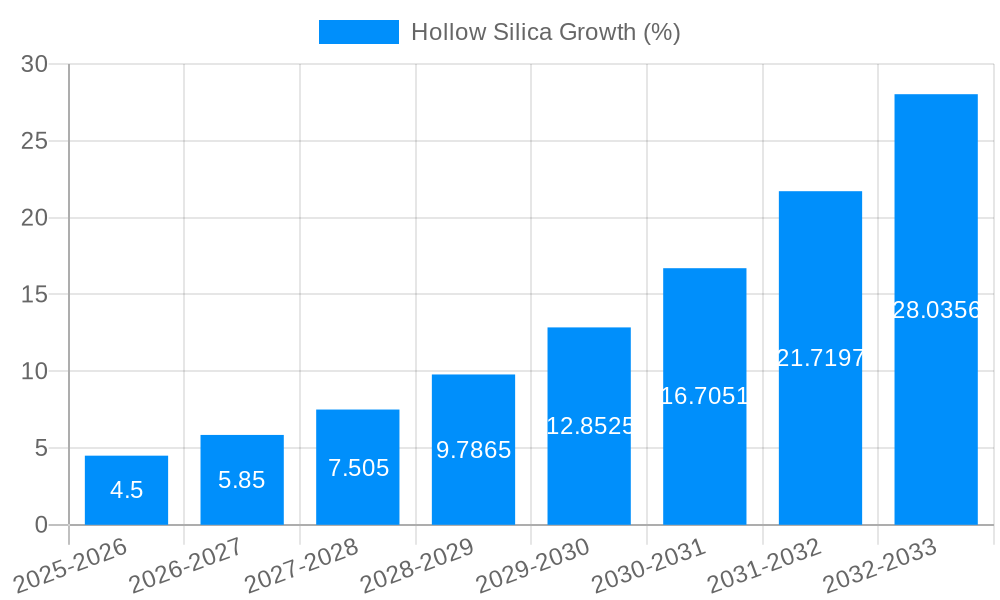 Hollow Silica Growth