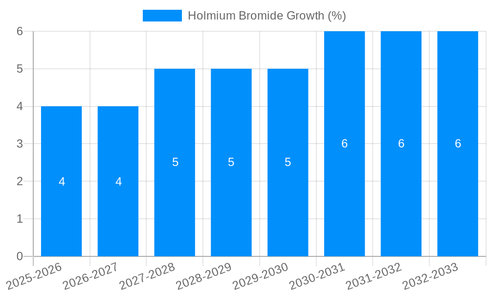 Holmium Bromide Growth