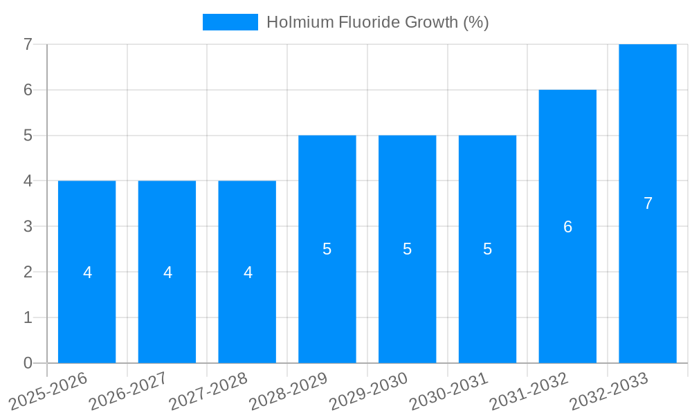 Holmium Fluoride Growth