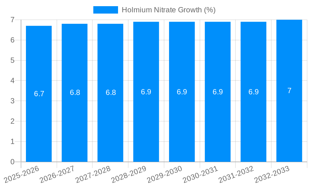 Holmium Nitrate Growth