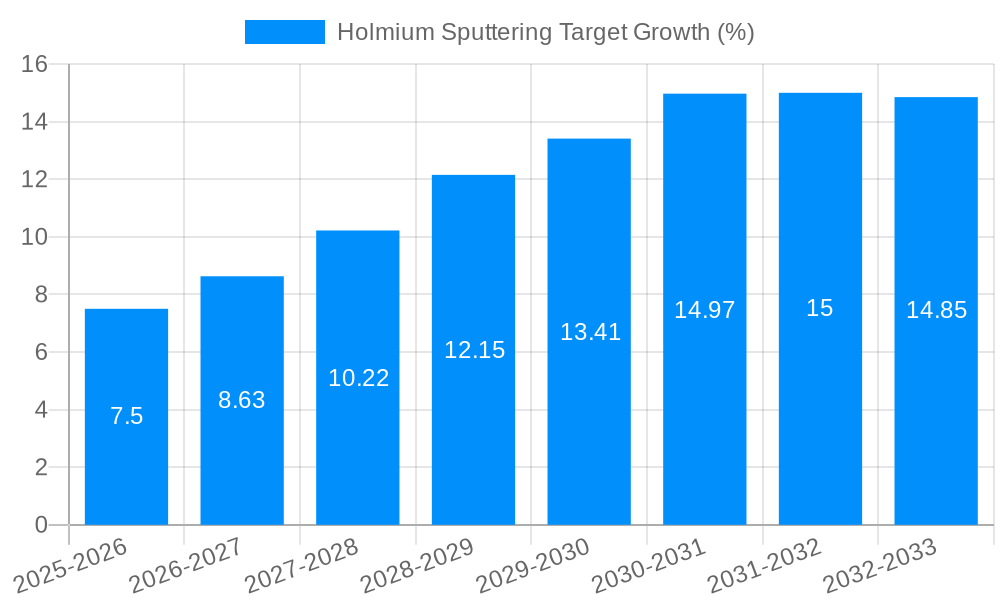 Holmium Sputtering Target Growth