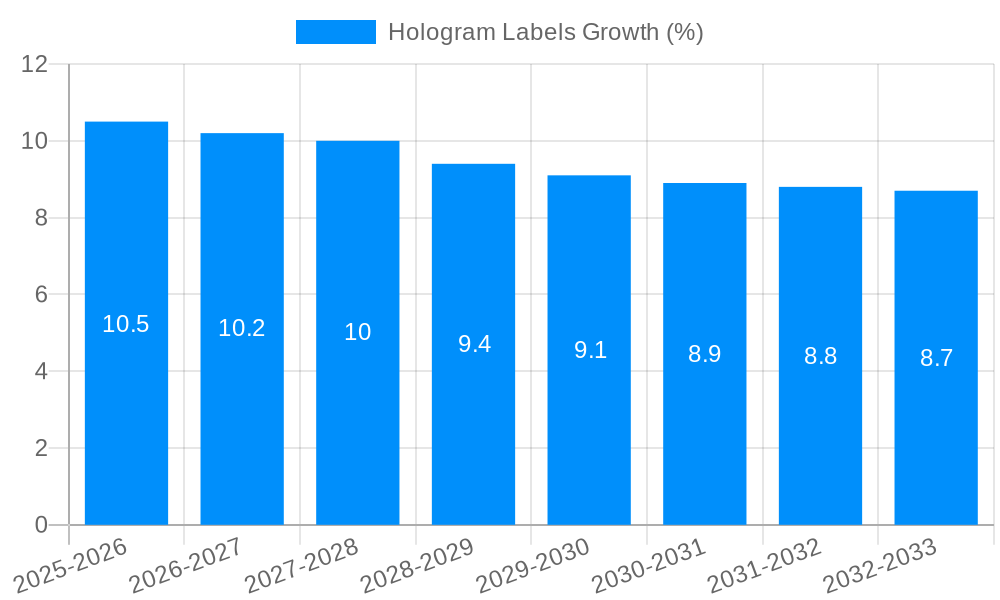 Hologram Labels Growth