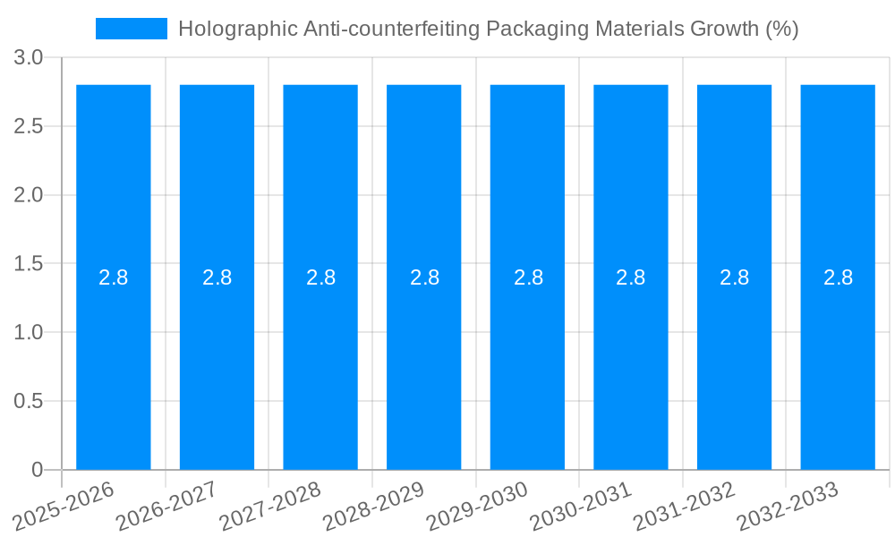 Holographic Anti-counterfeiting Packaging Materials Growth
