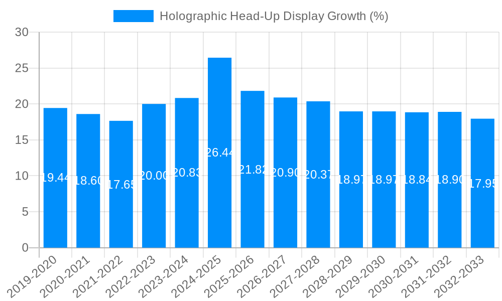 Holographic Head-Up Display Growth