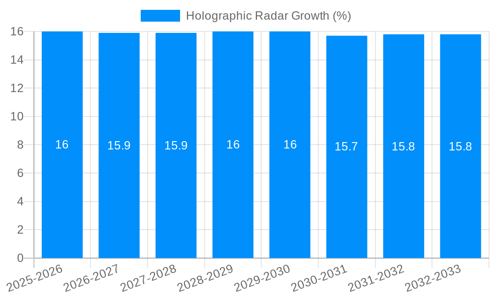 Holographic Radar Growth