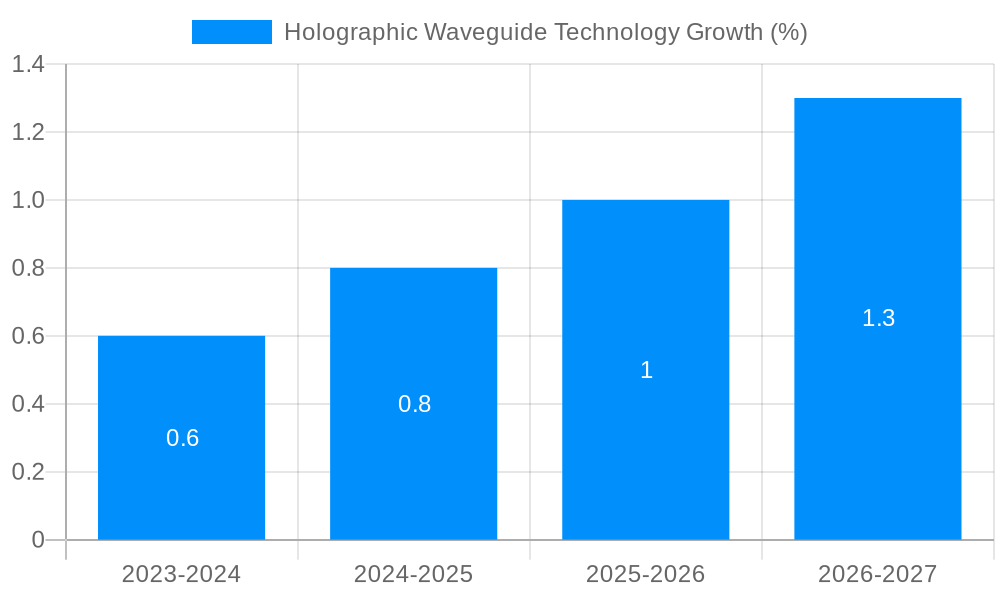 Holographic Waveguide Technology Growth