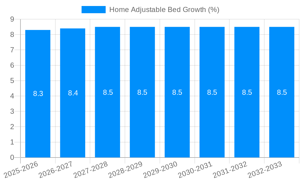 Home Adjustable Bed Growth