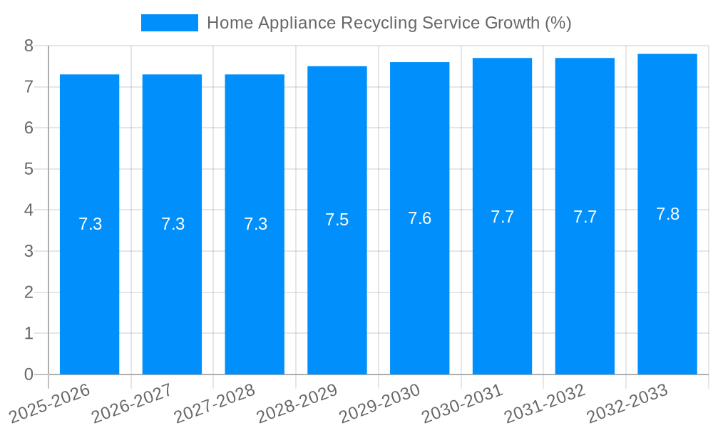 Home Appliance Recycling Service Growth