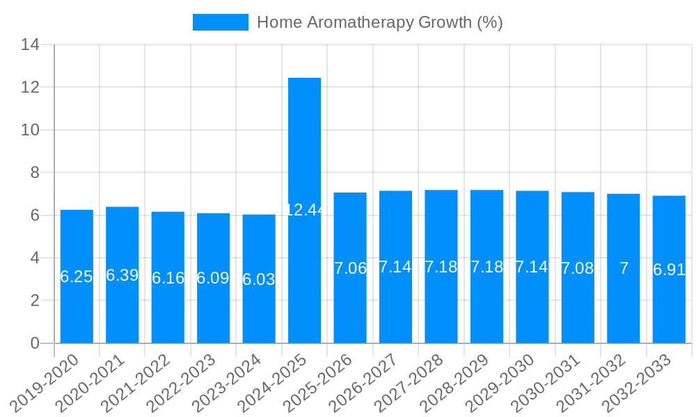 Home Aromatherapy Growth