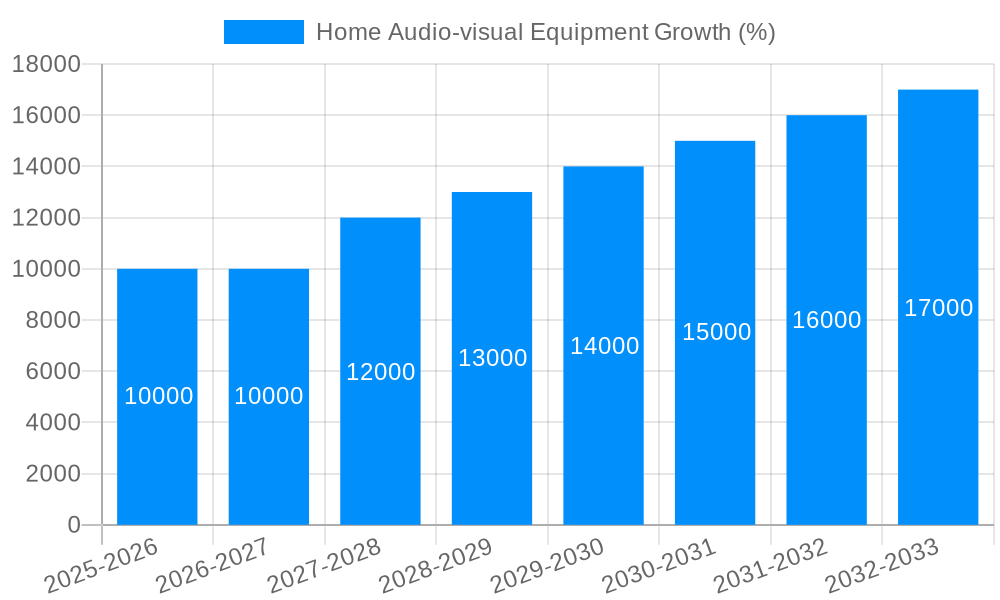 Home Audio-visual Equipment Growth