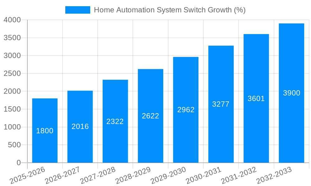 Home Automation System Switch Growth