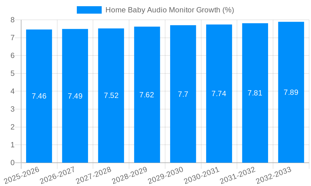 Home Baby Audio Monitor Growth