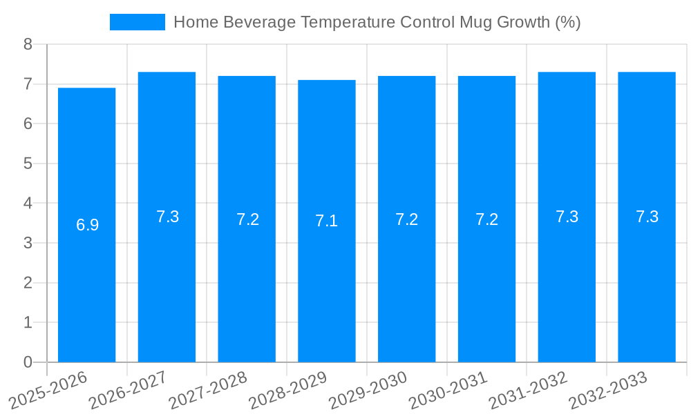 Home Beverage Temperature Control Mug Growth