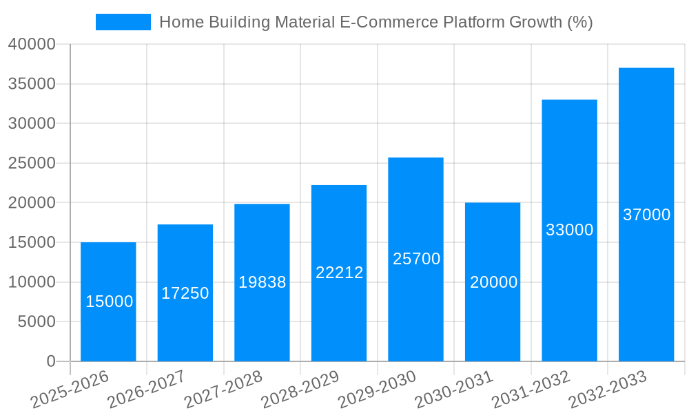 Home Building Material E-Commerce Platform Growth
