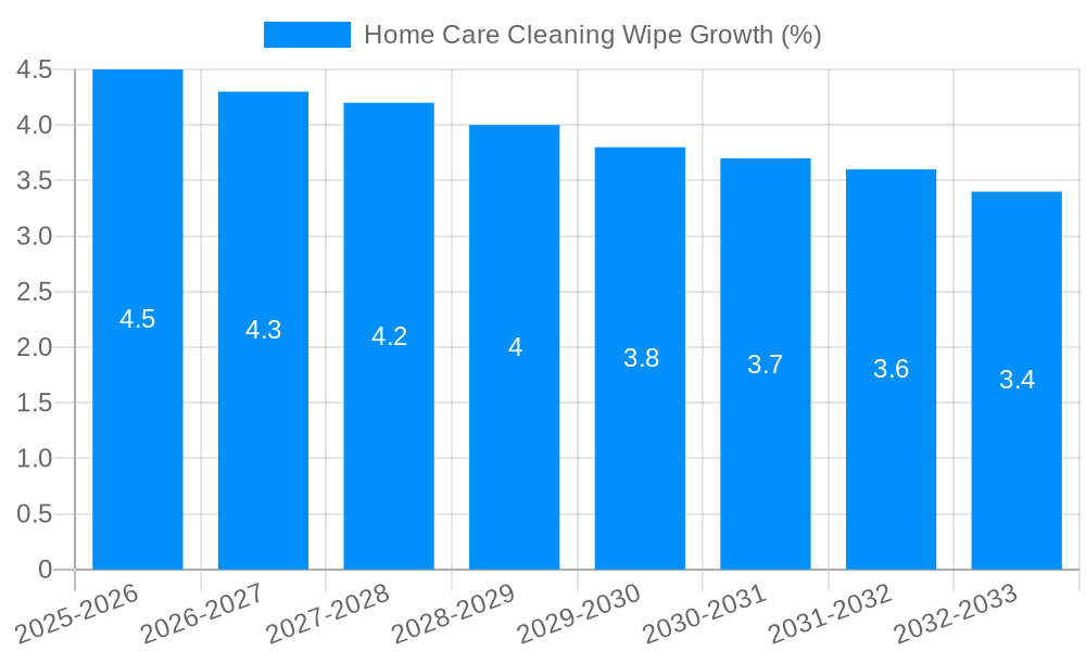 Home Care Cleaning Wipe Growth