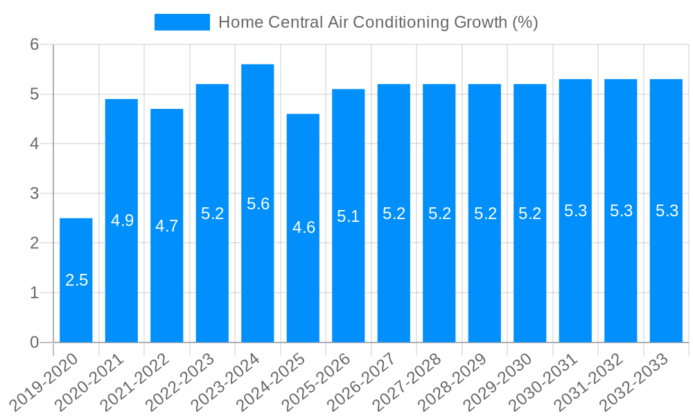 Home Central Air Conditioning Growth
