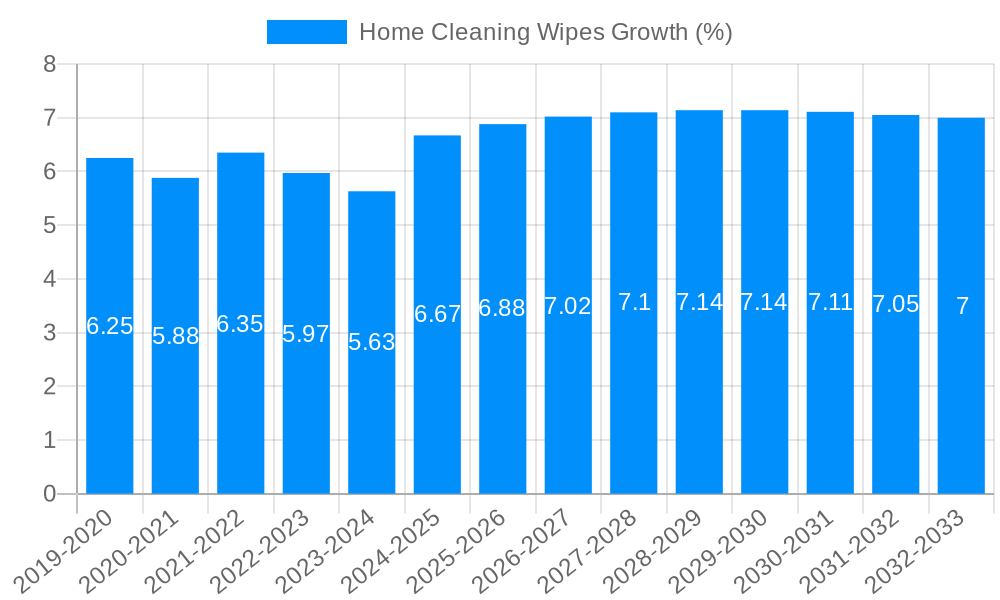Home Cleaning Wipes Growth