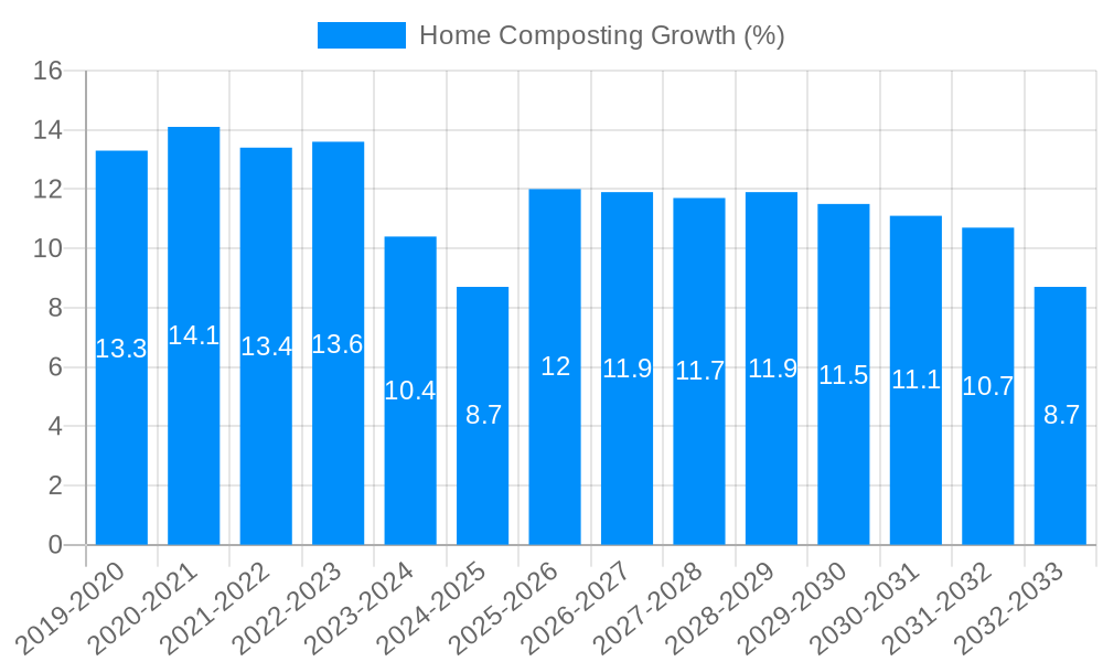 Home Composting Growth