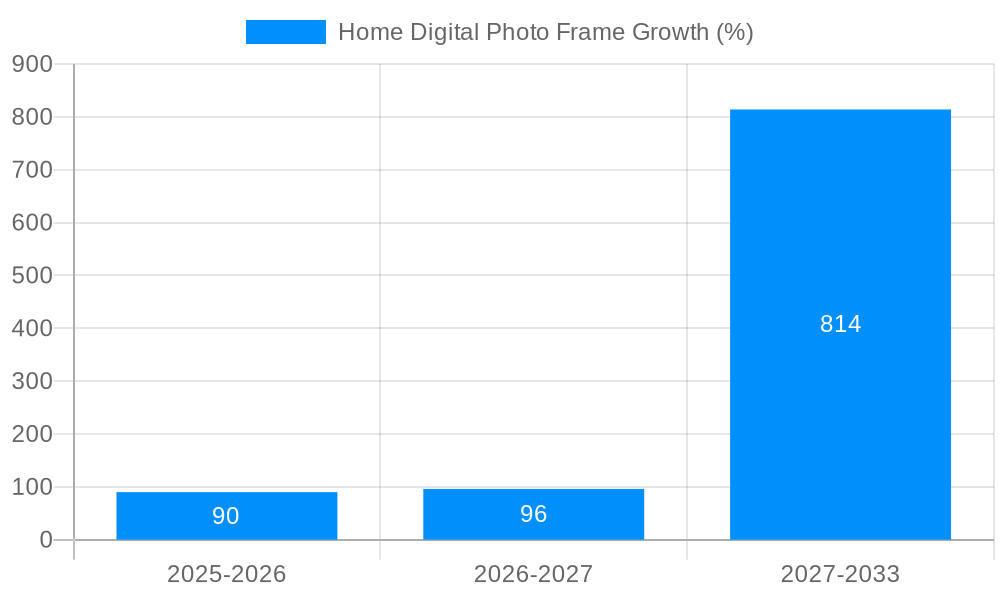 Home Digital Photo Frame Growth