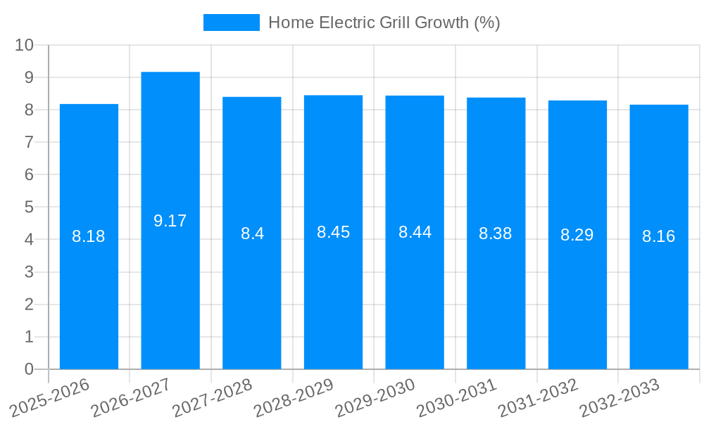 Home Electric Grill Growth