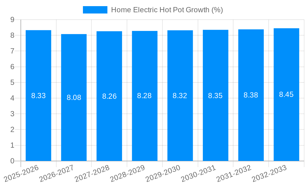 Home Electric Hot Pot Growth