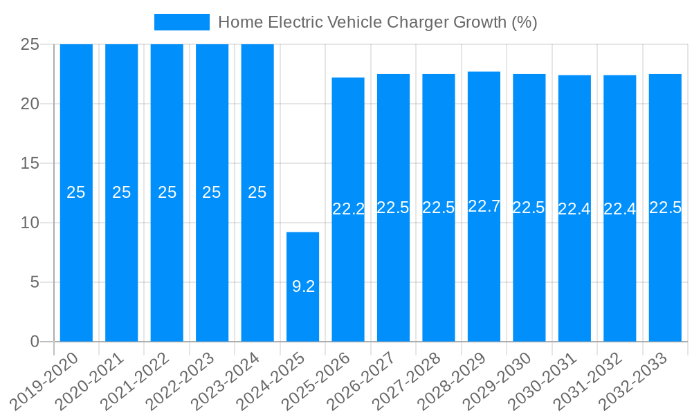 Home Electric Vehicle Charger Growth