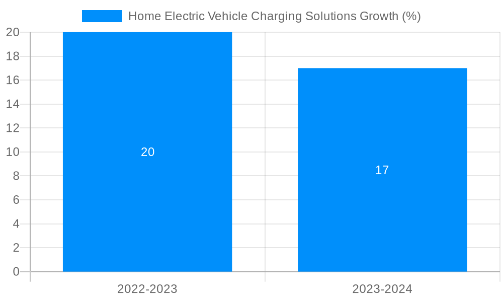 Home Electric Vehicle Charging Solutions Growth