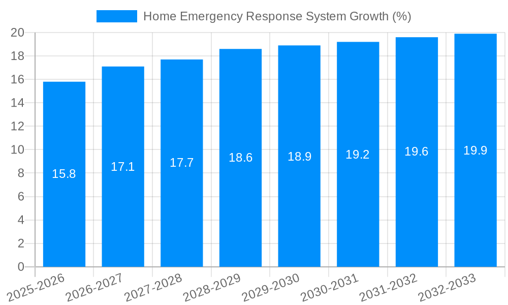 Home Emergency Response System Growth