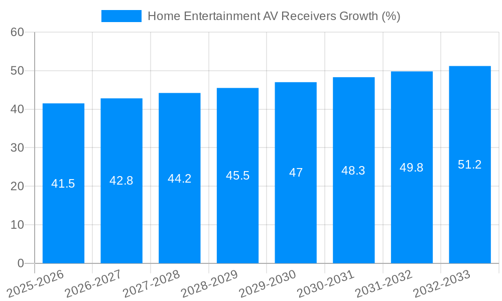 Home Entertainment AV Receivers Growth