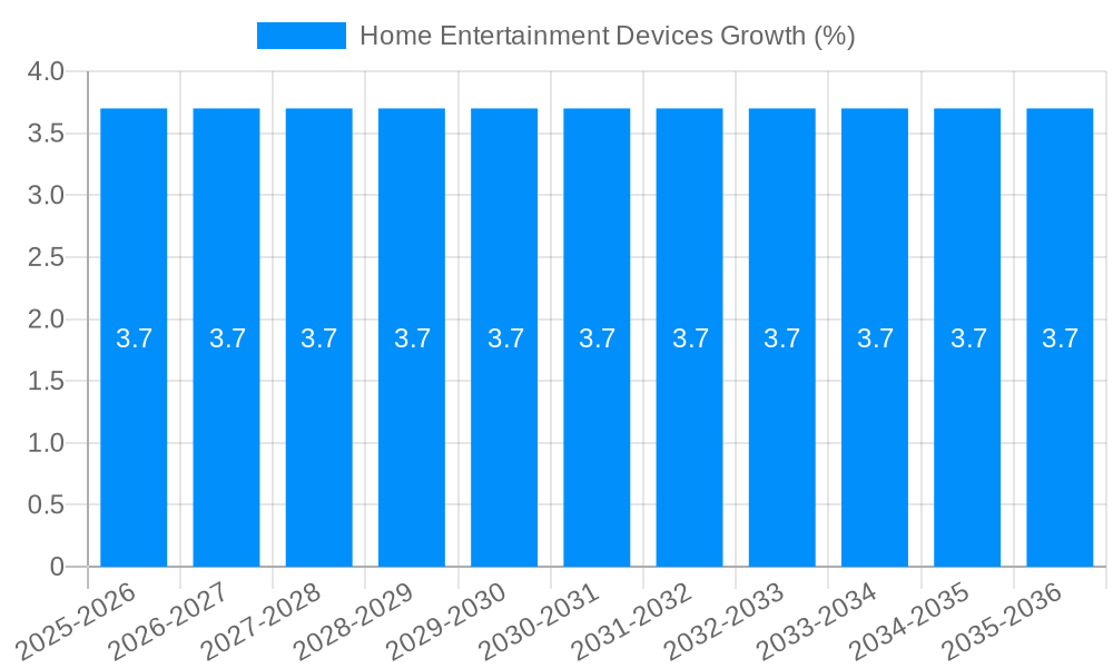 Home Entertainment Devices Growth