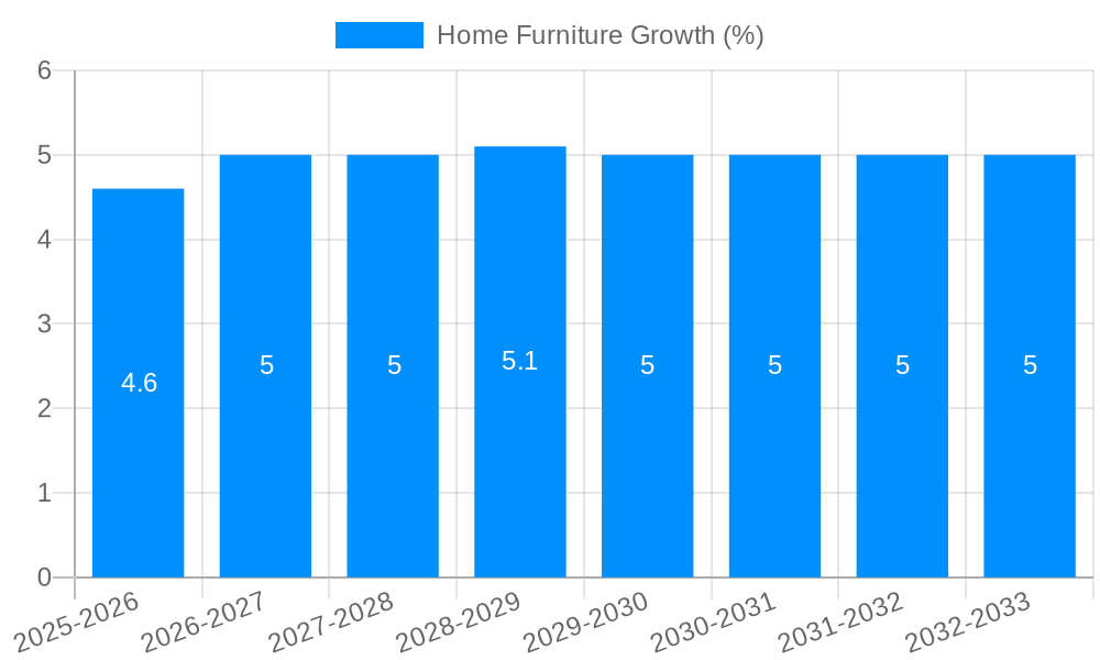 Home Furniture Growth
