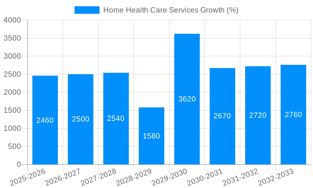 Home Health Care Services Growth