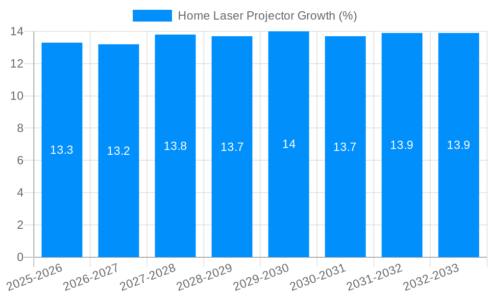 Home Laser Projector Growth
