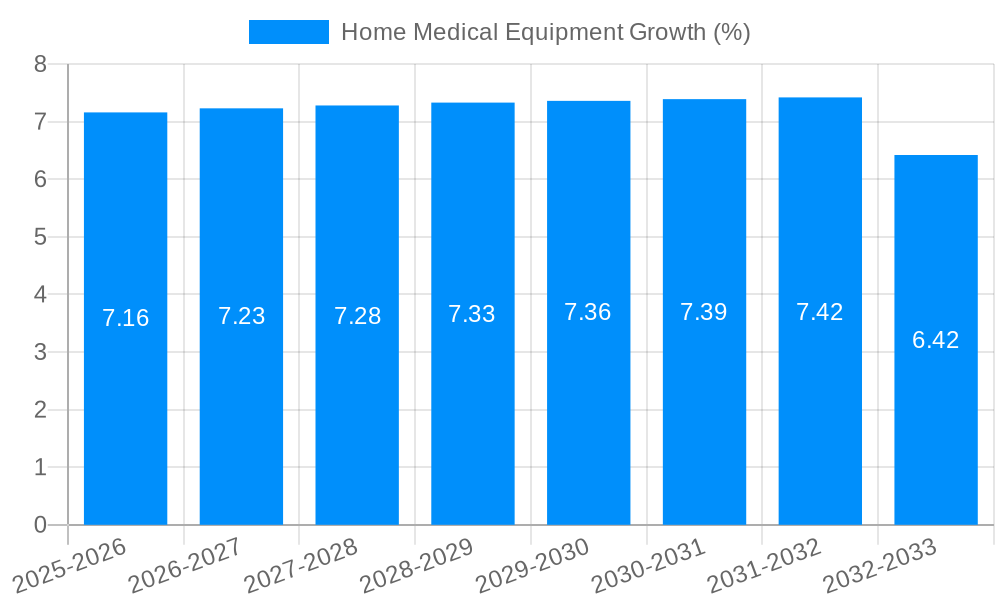 Home Medical Equipment Growth