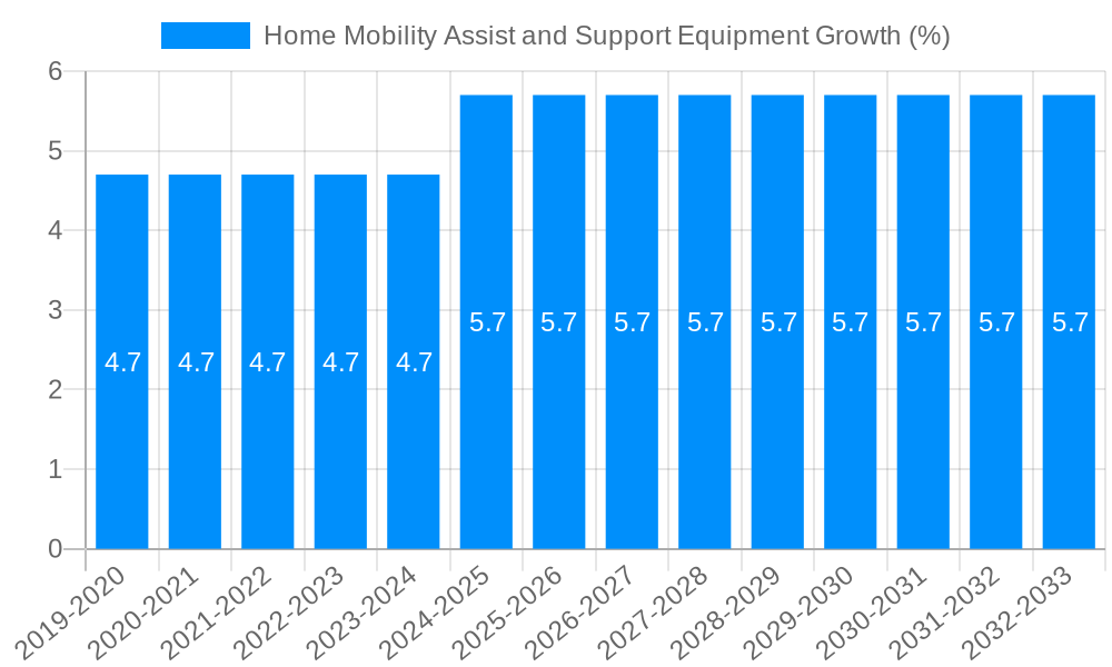 Home Mobility Assist and Support Equipment Growth
