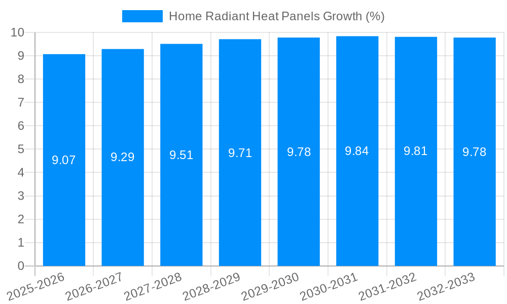 Home Radiant Heat Panels Growth