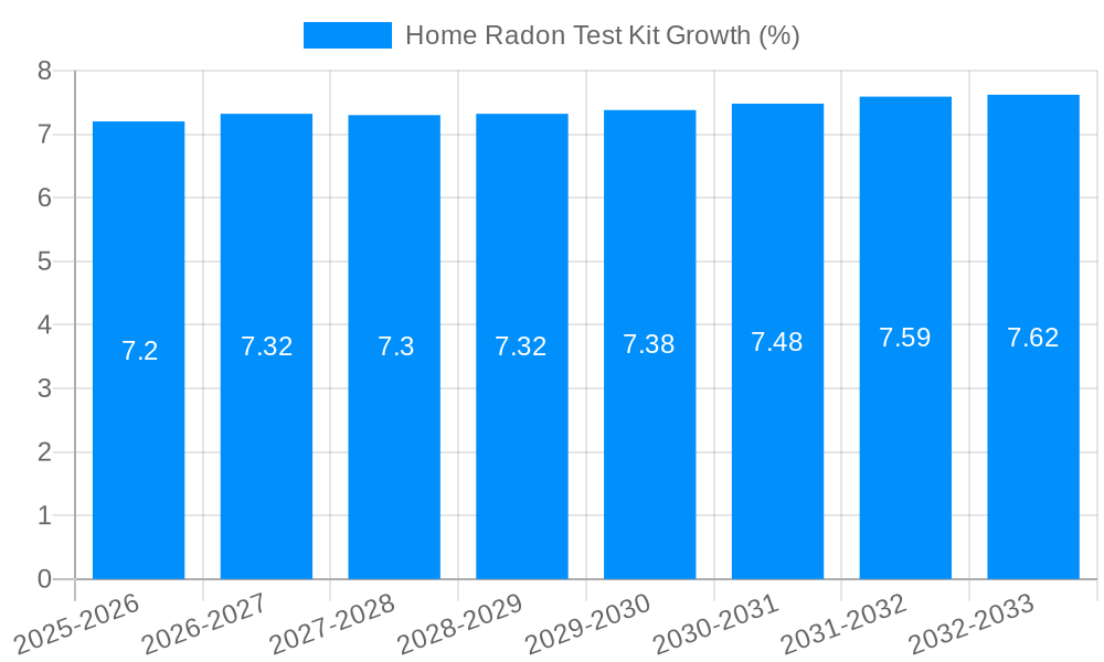 Home Radon Test Kit Growth