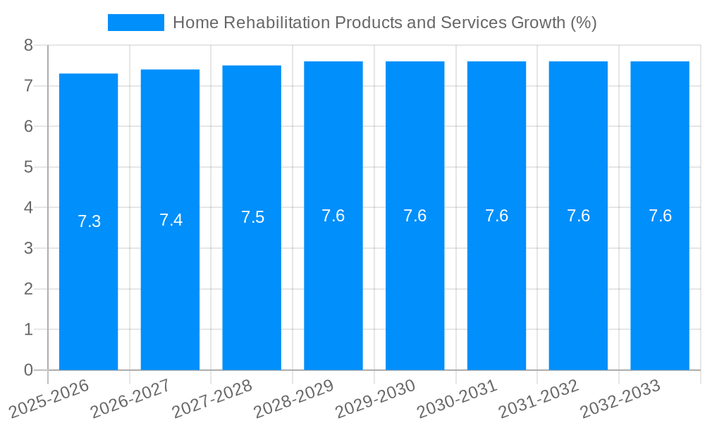 Home Rehabilitation Products and Services Growth
