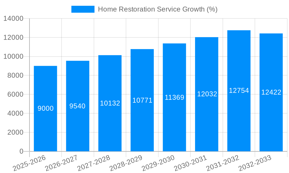 Home Restoration Service Growth