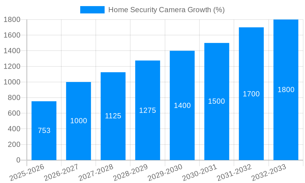 Home Security Camera Growth