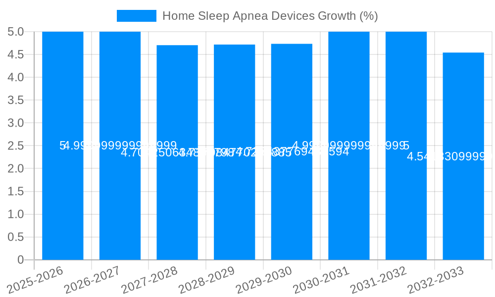 Home Sleep Apnea Devices Growth