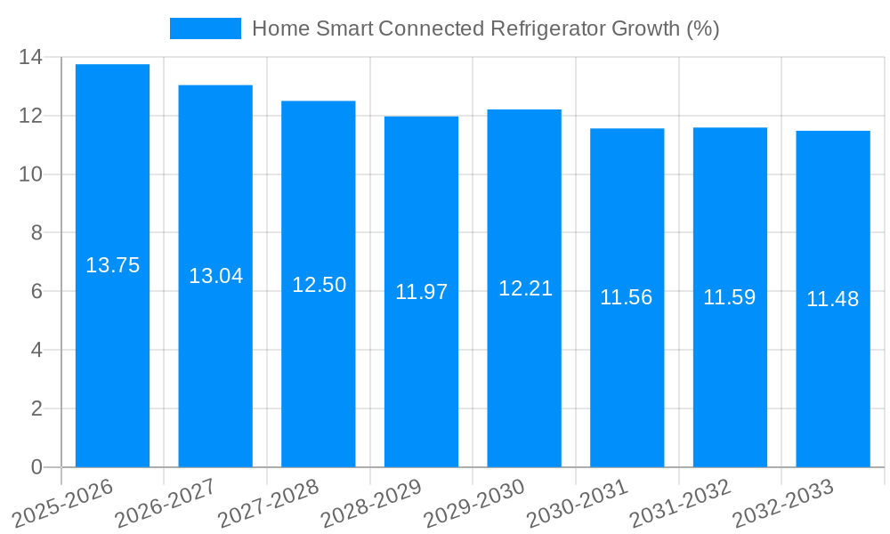 Home Smart Connected Refrigerator Growth