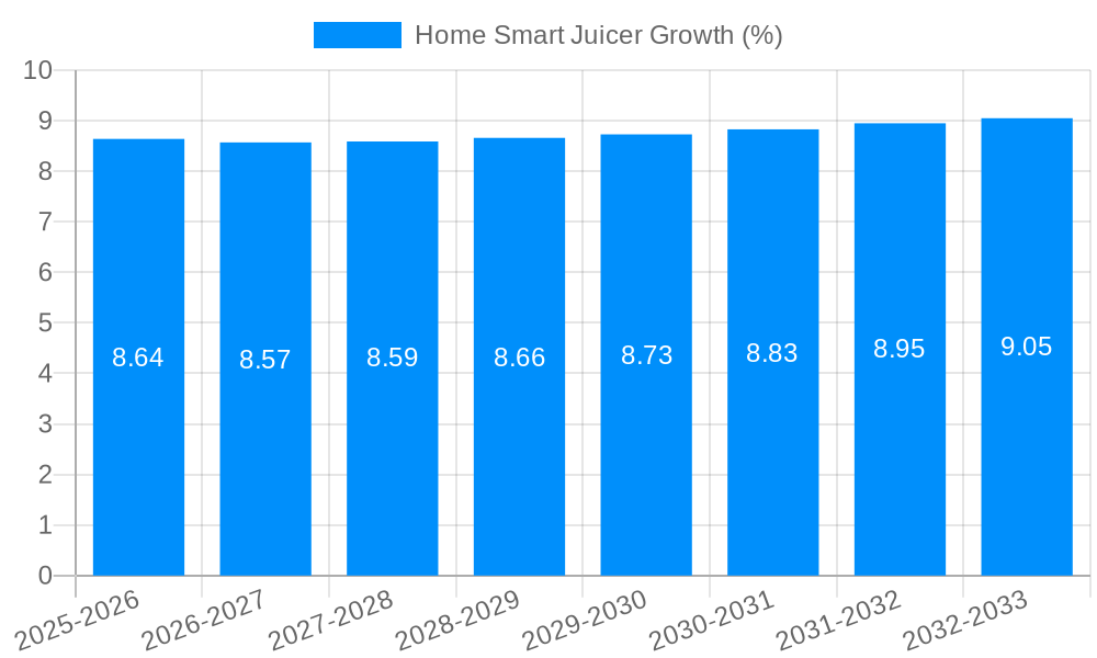 Home Smart Juicer Growth