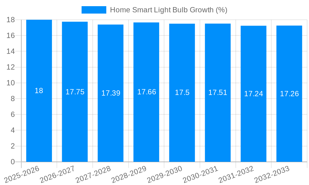 Home Smart Light Bulb Growth