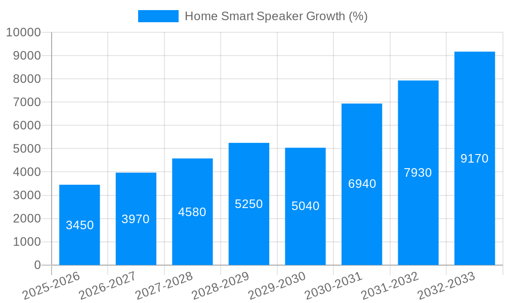Home Smart Speaker Growth