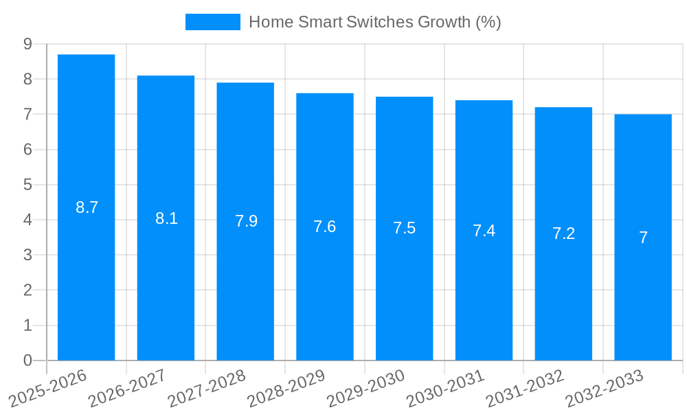 Home Smart Switches Growth
