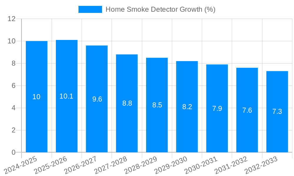 Home Smoke Detector Growth