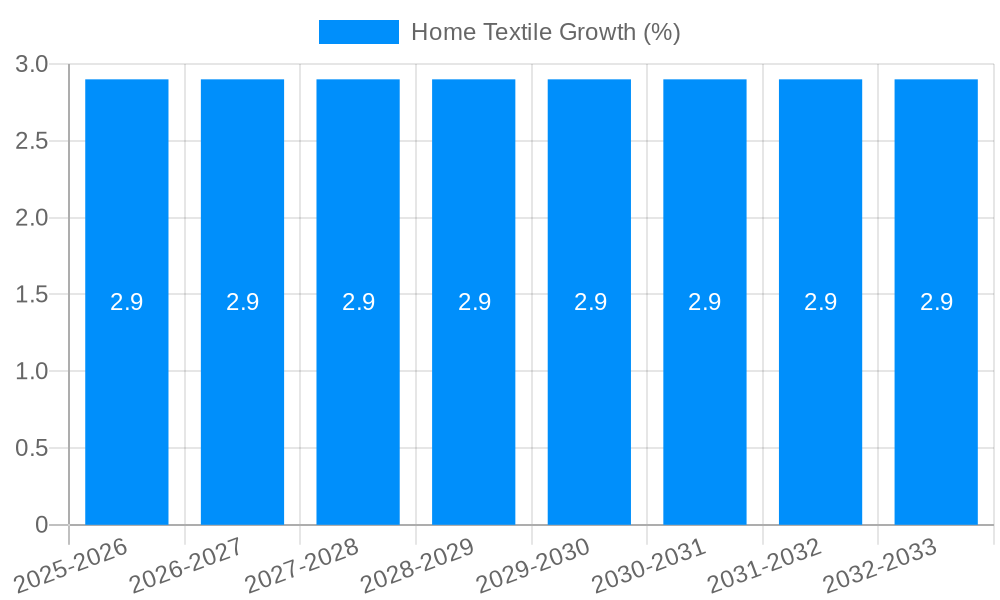 Home Textile Growth