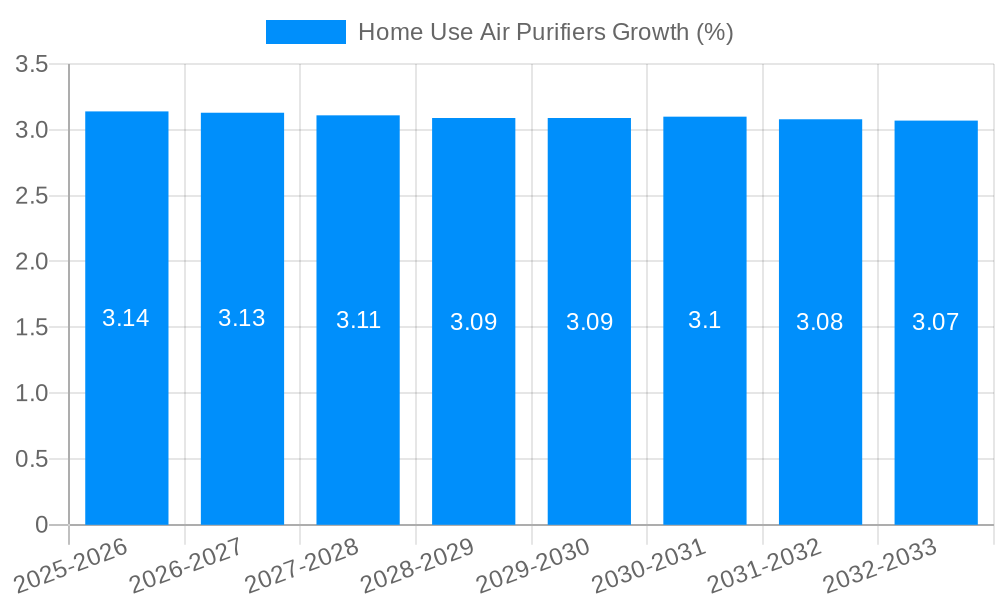 Home Use Air Purifiers Growth
