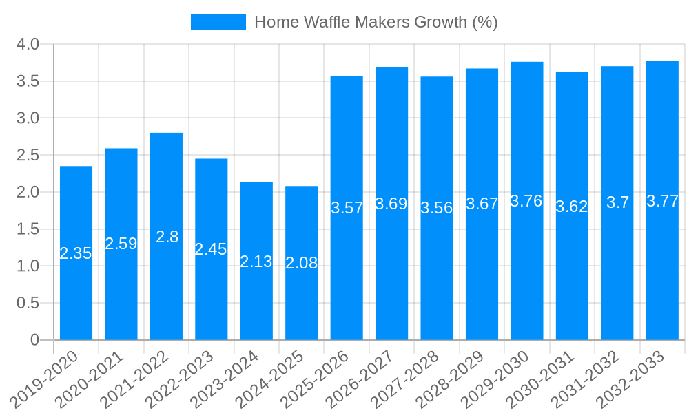 Home Waffle Makers Growth